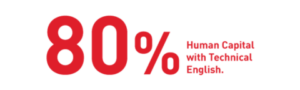 Indicador H3: 80% del capital humano con inglés técnico